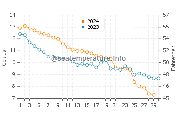 Wassertemperatur Bruinisse im November