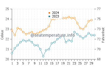 Temperature dell'acqua a Brunswick Heads a novembre