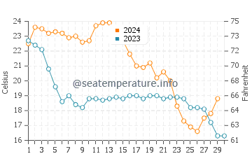 Brunswick water temp chart in November