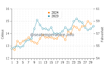 Bruny Island water temp chart in November