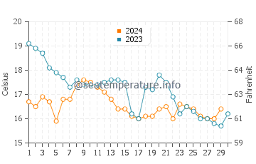 Buarcos water temp chart in November