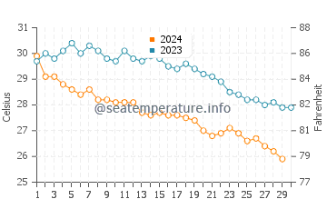 Températures de l'eau à Bucerias en novembre