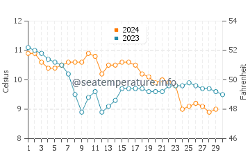 Temperature dell'acqua a Buckie a novembre