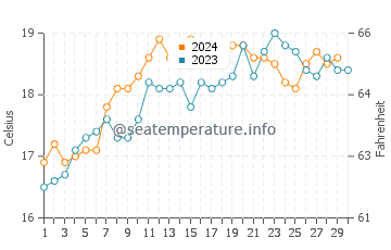 Bucklands Beach water temp chart in November
