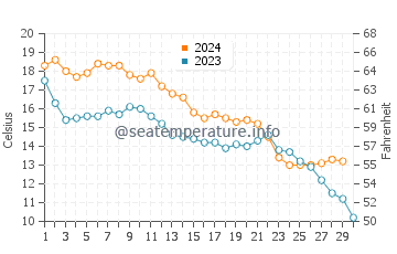 Temperature dell'acqua a Buckroe Beach a novembre