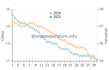 Temperature dell'acqua a Bucks Mills a novembre
