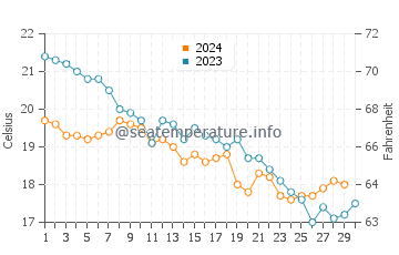Wassertemperatur Budelli im November