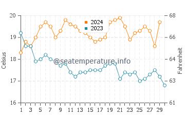 Températures de l'eau à Budens en novembre