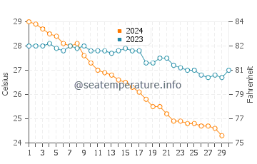 Temperatura del agua en Buena Vista en noviembre