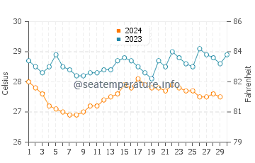 Temperatura da água em Buenaventura em novembro