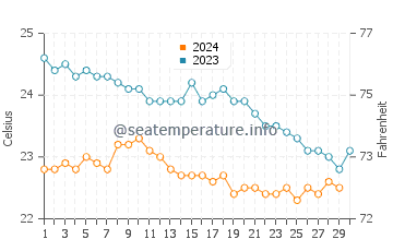 Buenavista Del Norte water temp chart in November