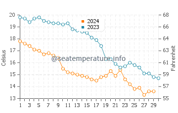 Bueyuekcekmece water temp chart in November
