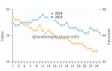 Temperatura da água em Buff Bay em novembro