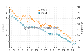Buffalo Point water temp chart in November