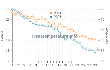 Wassertemperatur Buggerru im November