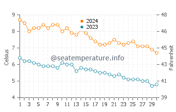 Températures de l'eau à Bugøynes en novembre