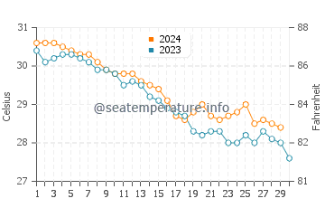 Temperatura del agua en Bukha en noviembre