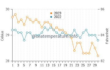 Bulalacao water temp chart in November