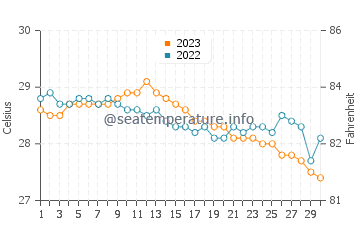 Températures de l'eau à Bulan en novembre