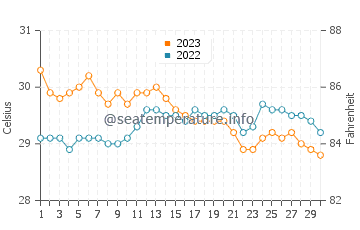 Bulata water temp chart in November