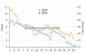 Temperature dell'acqua a Bulduri a novembre