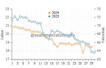 Temperature dell'acqua a Bugliarizza a novembre