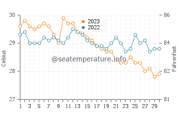 Températures de l'eau à Bulo en novembre