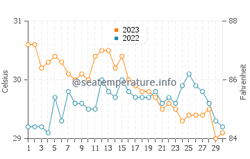 Bulod water temp chart in November