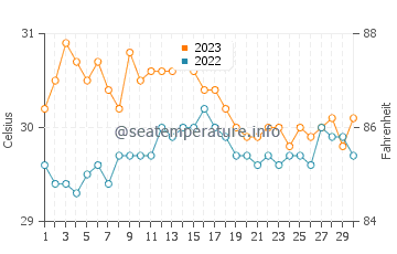 Buluang water temp chart in November