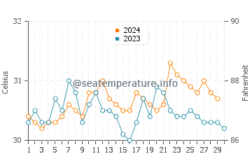 Bulumeduro water temp chart in November