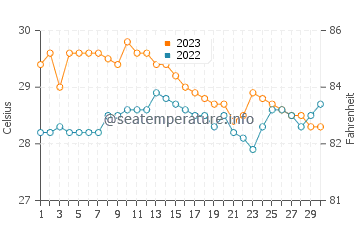 Temperatura vode u Bulusan u studenom