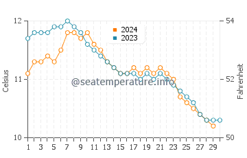 Temperature dell'acqua a Buncrana a novembre