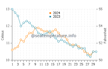Temperature dell'acqua a Bundoran a novembre