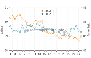 Temperatura vode u Bunga u studenom