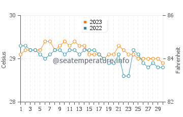 Temperatura del agua en Bungabon en noviembre