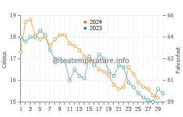 Wassertemperatur Bunica im November