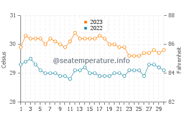 Bunog water temp chart in November