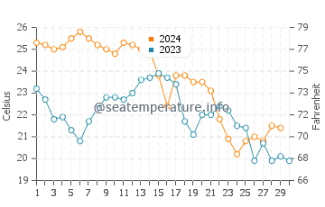 Temperature dell'acqua a Buras a novembre