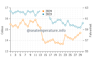 Burela water temp chart in November