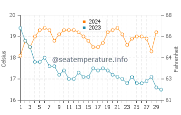 Burgau water temp chart in November