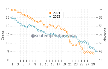 Temperature dell'acqua a Burgh-Haamstede a novembre