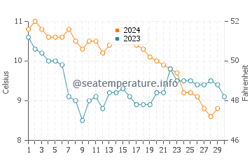 Burghead water temp chart in November