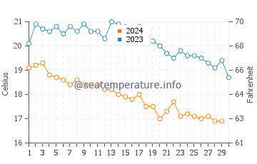 Burhaniye water temp chart in November