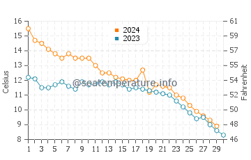 Burns Harbor water temp chart in November