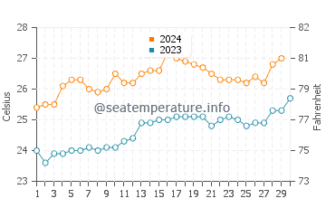 Temperature dell'acqua a Burrum Heads a novembre