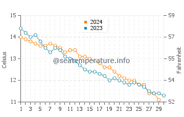 Temperature dell'acqua a Burry Port a novembre