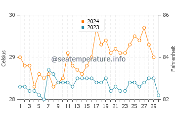 Burutu water temp chart in November