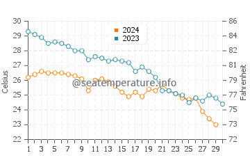 Temperatura del agua en Bushehr en noviembre