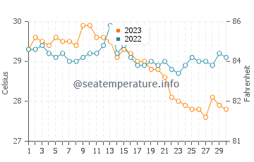 Busing water temp chart in November