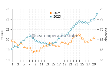Busselton water temp chart in November
